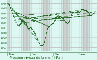 Graphe de la pression atmosphrique prvue pour Fontvieille