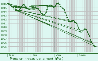 Graphe de la pression atmosphrique prvue pour Fonsorbes