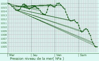 Graphe de la pression atmosphrique prvue pour Toulouse