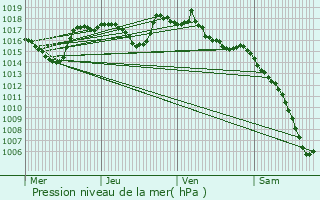 Graphe de la pression atmosphrique prvue pour Rauville