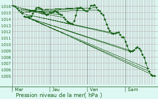 Graphe de la pression atmosphrique prvue pour Quint-Fonsegrives