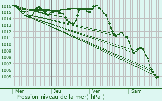 Graphe de la pression atmosphrique prvue pour Aussonne