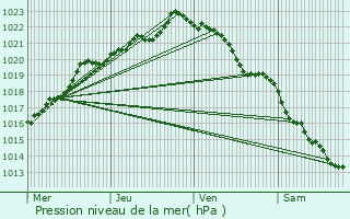 Graphe de la pression atmosphrique prvue pour Gurunhuel