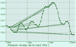 Graphe de la pression atmosphrique prvue pour Lureuil