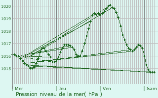 Graphe de la pression atmosphrique prvue pour Vicq-sur-Gartempe