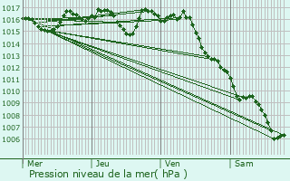 Graphe de la pression atmosphrique prvue pour Saint-Crpin-d