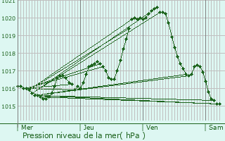 Graphe de la pression atmosphrique prvue pour Nueil-sous-Faye