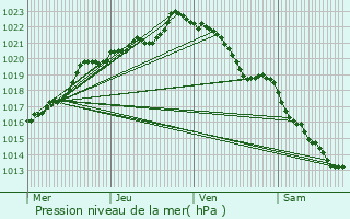 Graphe de la pression atmosphrique prvue pour Saint-Servais