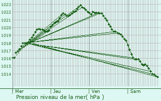 Graphe de la pression atmosphrique prvue pour Caounnec-Lanvzac