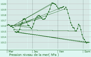 Graphe de la pression atmosphrique prvue pour Musculdy