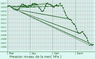 Graphe de la pression atmosphrique prvue pour Saint-Vincent-sur-l