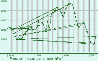 Graphe de la pression atmosphrique prvue pour Beauvoir-de-Marc