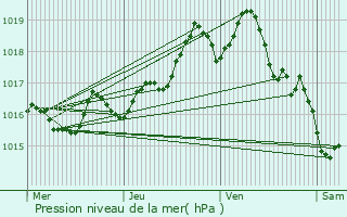 Graphe de la pression atmosphrique prvue pour Saint-Marcel-l