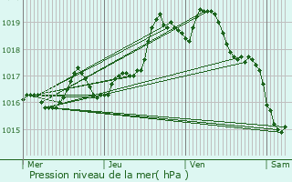 Graphe de la pression atmosphrique prvue pour Bourg-de-Sirod