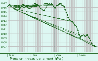 Graphe de la pression atmosphrique prvue pour Gours