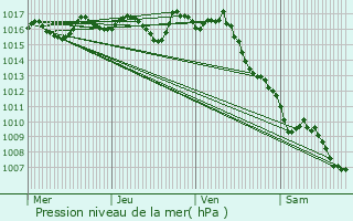 Graphe de la pression atmosphrique prvue pour Sgonzac