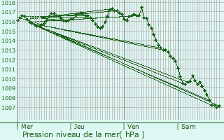 Graphe de la pression atmosphrique prvue pour Grand-Brassac