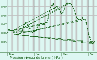 Graphe de la pression atmosphrique prvue pour Mntrux-en-Joux