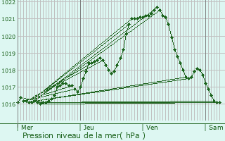 Graphe de la pression atmosphrique prvue pour Carquefou