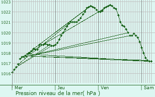 Graphe de la pression atmosphrique prvue pour Saint-Pol-de-Lon