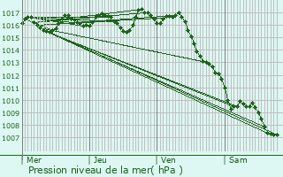 Graphe de la pression atmosphrique prvue pour Saint-Vincent-Jalmoutiers