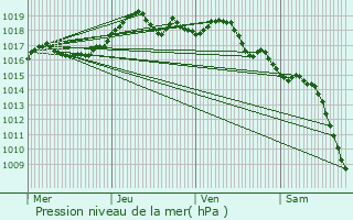 Graphe de la pression atmosphrique prvue pour Menton