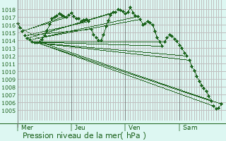 Graphe de la pression atmosphrique prvue pour Le Malzieu-Forain