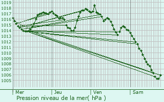 Graphe de la pression atmosphrique prvue pour Les Bessons