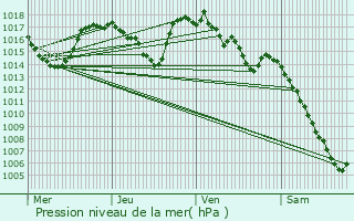 Graphe de la pression atmosphrique prvue pour Aumont-Aubrac