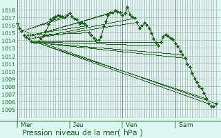 Graphe de la pression atmosphrique prvue pour Rimeize