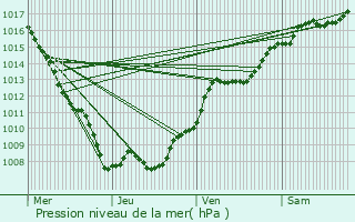 Graphe de la pression atmosphrique prvue pour Fontenay