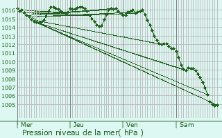 Graphe de la pression atmosphrique prvue pour Lamothe-Fnelon