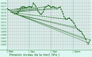 Graphe de la pression atmosphrique prvue pour Mauriac