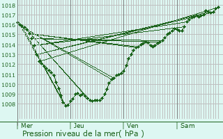 Graphe de la pression atmosphrique prvue pour Buxires-ls-Clefmont