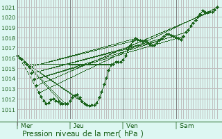 Graphe de la pression atmosphrique prvue pour Orchaise