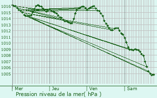 Graphe de la pression atmosphrique prvue pour Lescure-d