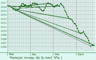 Graphe de la pression atmosphrique prvue pour Tourtoirac