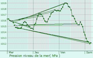 Graphe de la pression atmosphrique prvue pour Monbalen