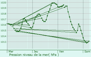 Graphe de la pression atmosphrique prvue pour Agnos