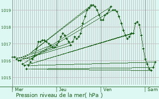 Graphe de la pression atmosphrique prvue pour Gex