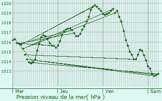 Graphe de la pression atmosphrique prvue pour Castagnde