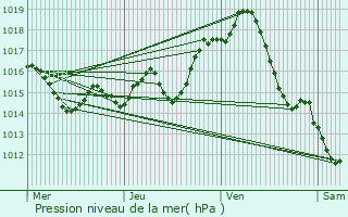 Graphe de la pression atmosphrique prvue pour Pins-Justaret