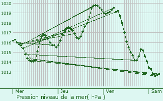 Graphe de la pression atmosphrique prvue pour Montfort