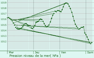 Graphe de la pression atmosphrique prvue pour Plaisance-du-Touch