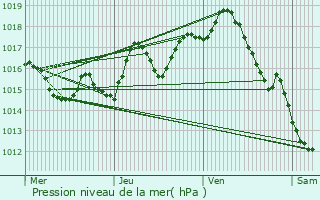 Graphe de la pression atmosphrique prvue pour Saint-Aubin