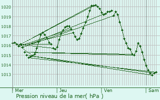 Graphe de la pression atmosphrique prvue pour Alos-Sibas-Abense