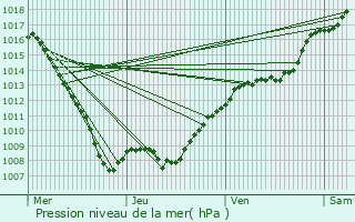 Graphe de la pression atmosphrique prvue pour Soulosse-sous-Saint-lophe