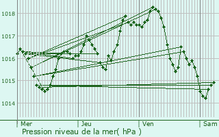 Graphe de la pression atmosphrique prvue pour Bourg-ls-Valence