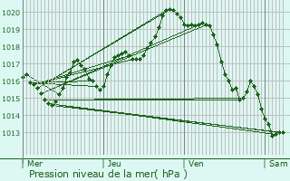 Graphe de la pression atmosphrique prvue pour Iroulguy