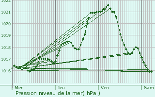 Graphe de la pression atmosphrique prvue pour Le Loroux-Bottereau